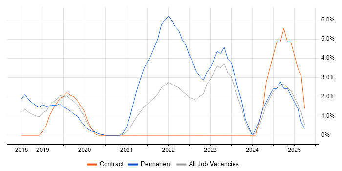 Job vacancy trend for ARM Templates in Reigate Job vacancy trend for ARM Templates in Reigate