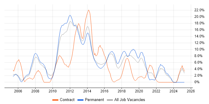 Job vacancy trend for ASP.NET in Reigate