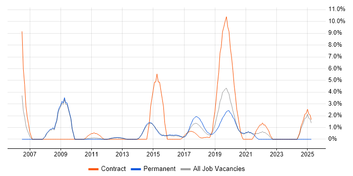 Job vacancy trend for Asset Management in Reigate Job vacancy trend for Asset Management in Reigate