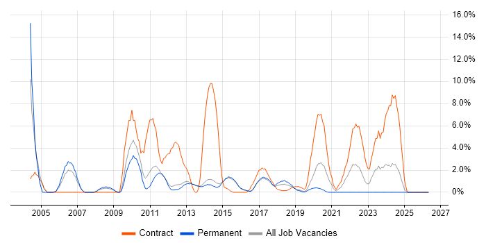 Avaya job vacancy trend in Reigate
