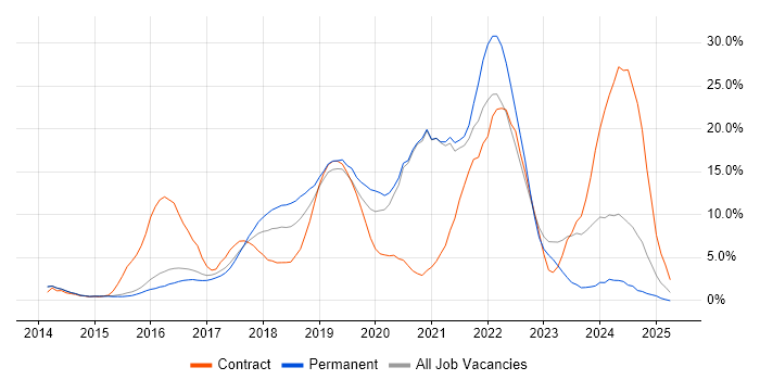 Job vacancy trend for AWS in Reigate Job vacancy trend for AWS in Reigate