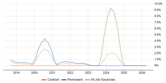 Azure AKS job vacancy trend in Reigate