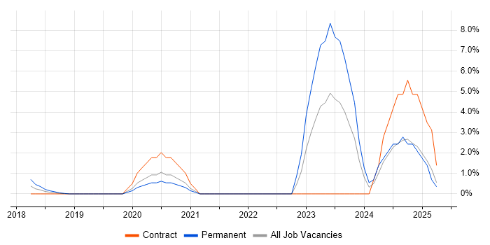 Job vacancy trend for Azure Certification in Reigate Job vacancy trend for Azure Certification in Reigate