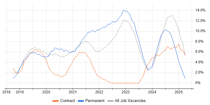 Job vacancy trend for Azure DevOps in Reigate