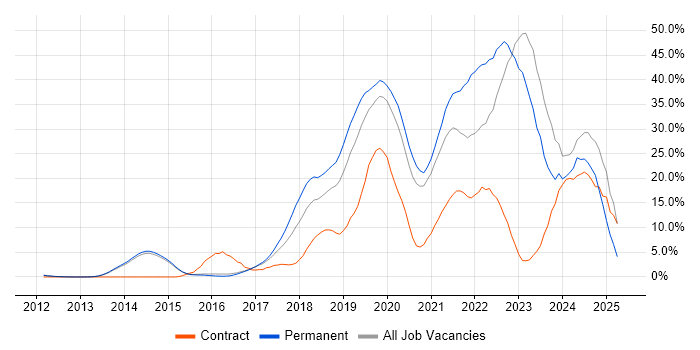 Job vacancy trend for Azure in Reigate