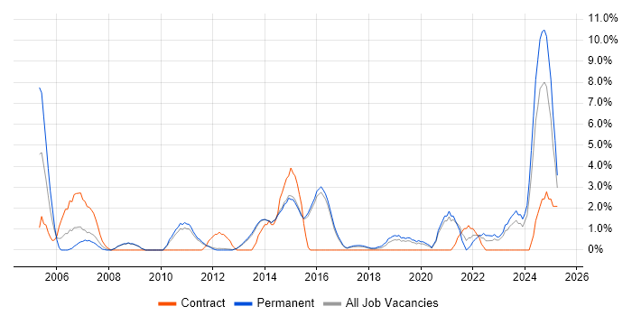 Job vacancy trend for B2B in Reigate