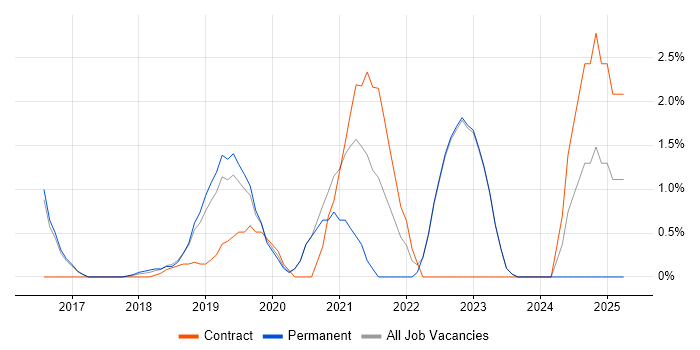 Job vacancy trend for Backlog Prioritisation in Reigate