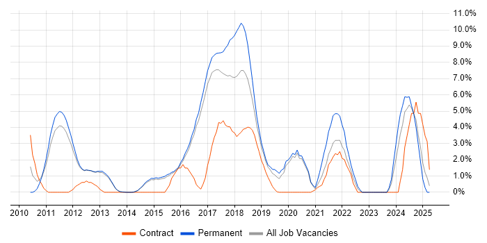 Job vacancy trend for BDD in Reigate Job vacancy trend for BDD in Reigate