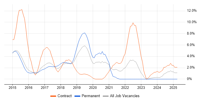 Job vacancy trend for Bootstrap in Reigate Job vacancy trend for Bootstrap in Reigate