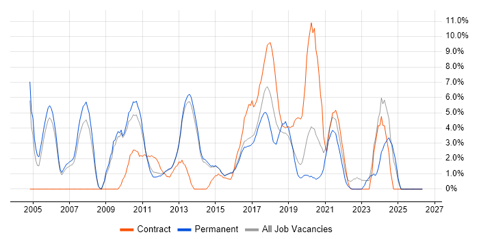 Business Analysis job vacancy trend in Reigate