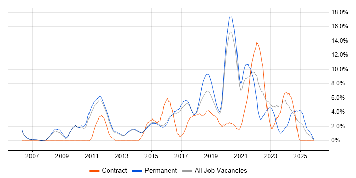 Business Intelligence job vacancy trend in Reigate