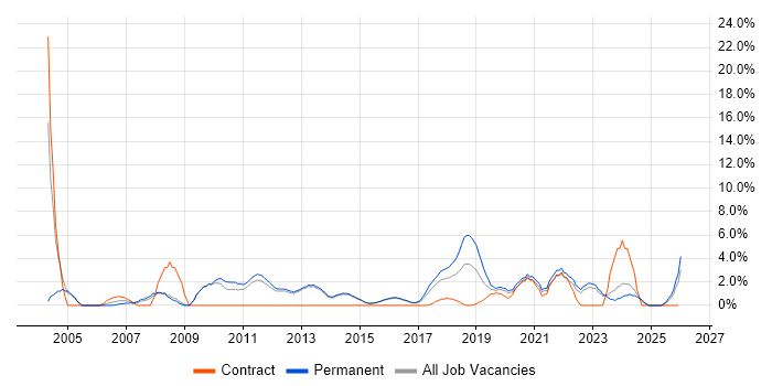 Business Strategy job vacancy trend in Reigate