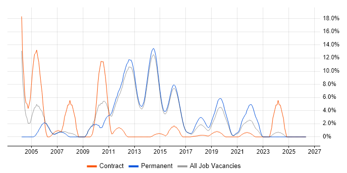 C++ job vacancy trend in Reigate