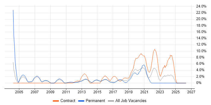 Change Control job vacancy trend in Reigate