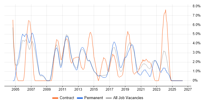 Change Management job vacancy trend in Reigate