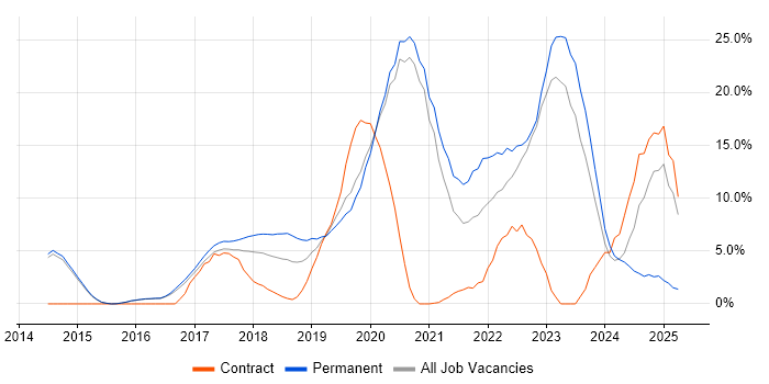 Job vacancy trend for CI/CD in Reigate