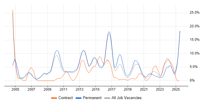 Job vacancy trend for Cisco in Reigate