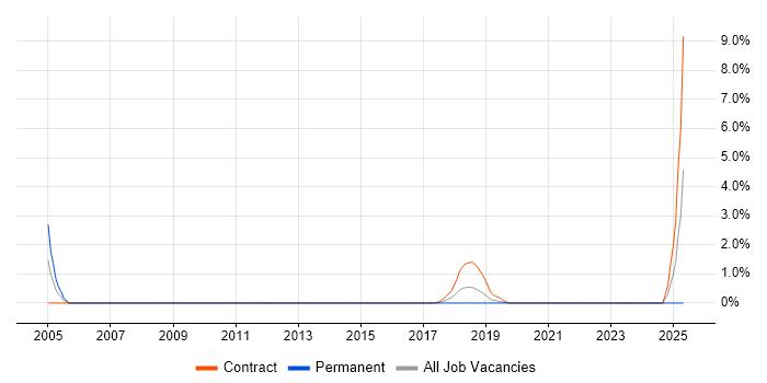 Job vacancy trend for Client Services Manager in Reigate