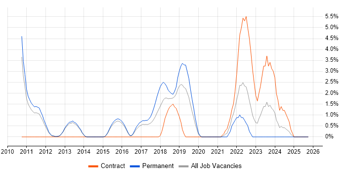 Cloud Computing job vacancy trend in Reigate