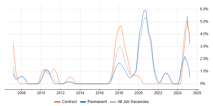 Job vacancy trend for Code Quality in Reigate