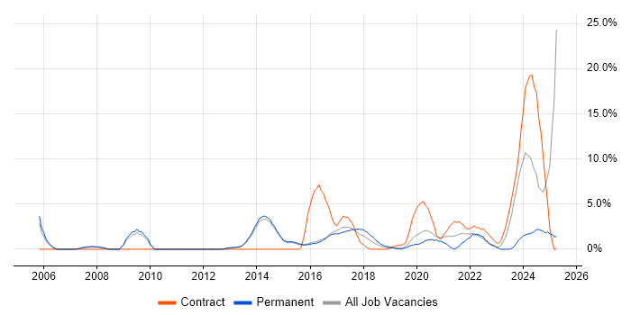 Job vacancy trend for Collaborative Working in Reigate Job vacancy trend for Collaborative Working in Reigate