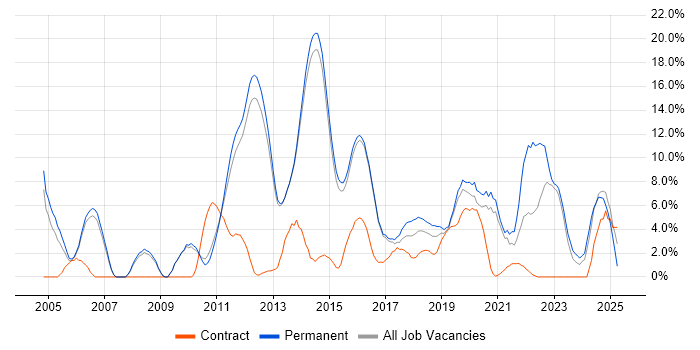 Job vacancy trend for Computer Science in Reigate