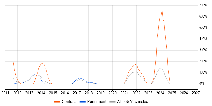 Conflict Resolution job vacancy trend in Reigate
