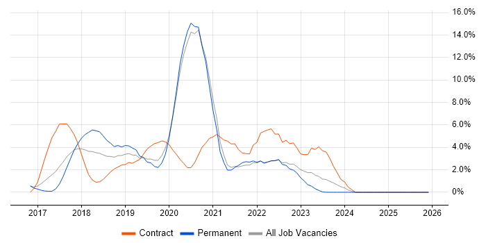 Confluence job vacancy trend in Reigate