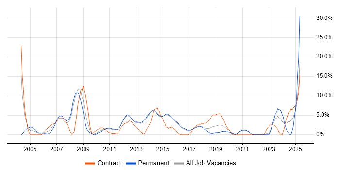 Job vacancy trend for Consultant in Reigate Job vacancy trend for Consultant in Reigate