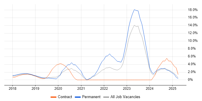 Job vacancy trend for Containerisation in Reigate