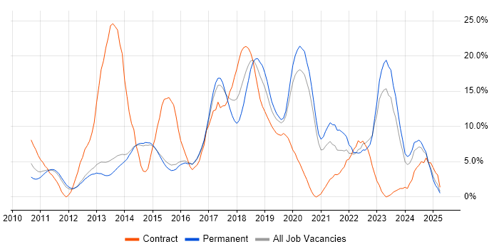 Job vacancy trend for Continuous Integration in Reigate