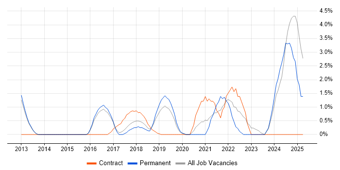 Job vacancy trend for Creative Problem-Solving in Reigate Job vacancy trend for Creative Problem-Solving in Reigate