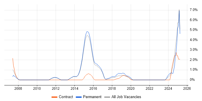 Job vacancy trend for Creative Thinking in Reigate