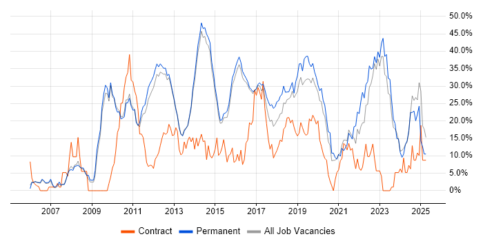 Job vacancy trend for C# in Reigate