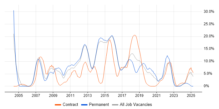 Job vacancy trend for CSS in Reigate