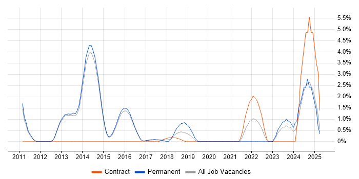 Job vacancy trend for Customer-Centricity in Reigate Job vacancy trend for Customer-Centricity in Reigate