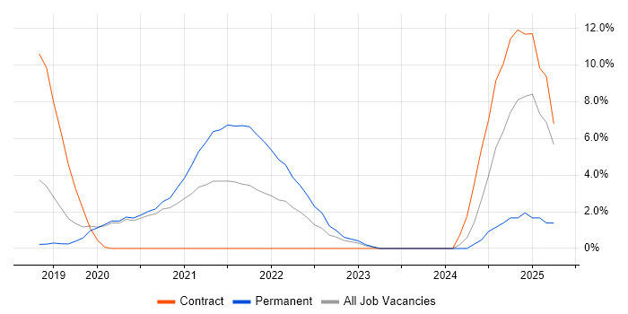 Job vacancy trend for Cypress.io in Reigate