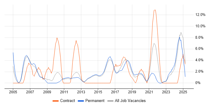 Job vacancy trend for Data Analysis in Reigate