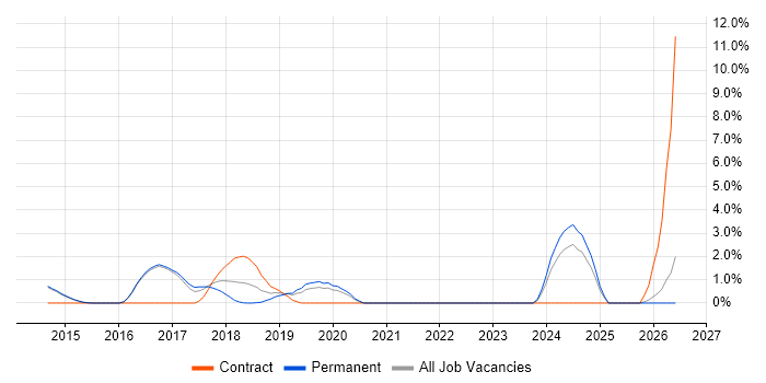Data Architecture job vacancy trend in Reigate