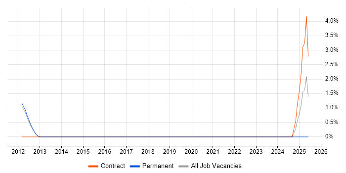 Job vacancy trend for Data Conversion in Reigate