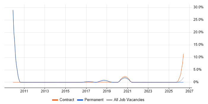 Data Design job vacancy trend in Reigate