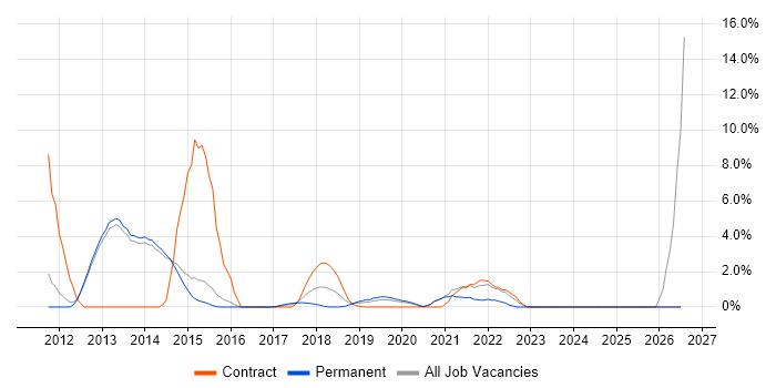 Data Governance job vacancy trend in Reigate