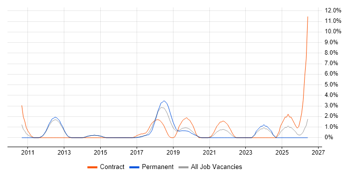 Data Integration job vacancy trend in Reigate
