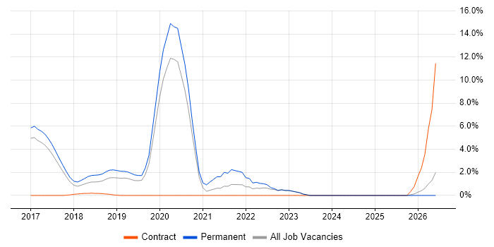 Data Lake job vacancy trend in Reigate