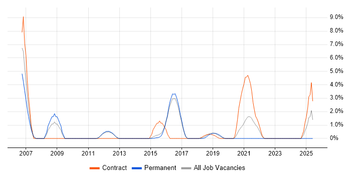 Job vacancy trend for Data Mapping in Reigate