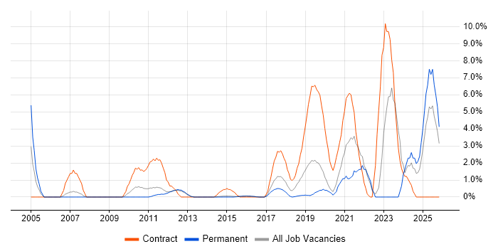 Data Migration job vacancy trend in Reigate
