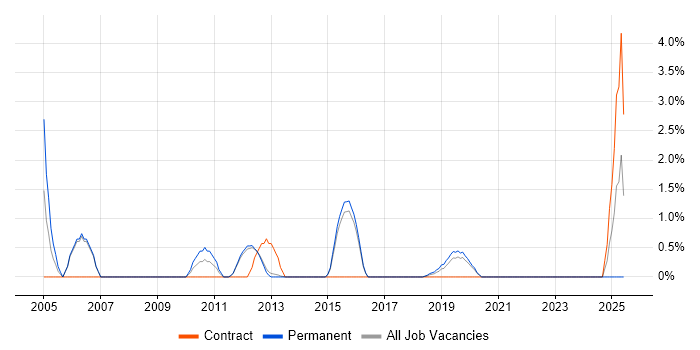 Job vacancy trend for Data Mining in Reigate