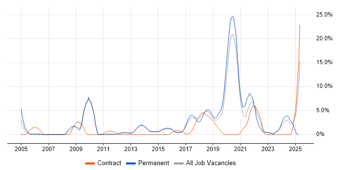 Job vacancy trend for Data Modelling in Reigate