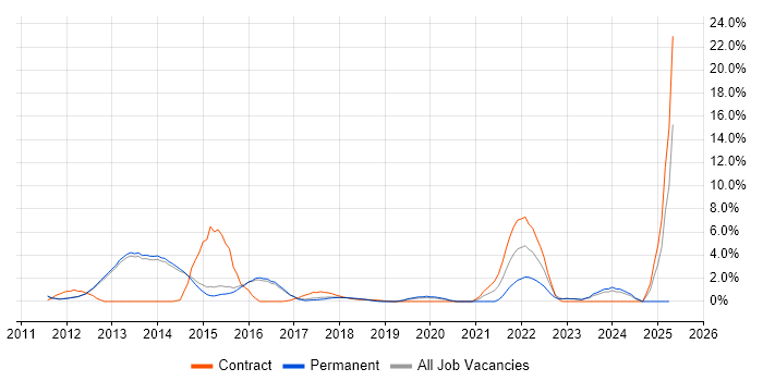Job vacancy trend for Data Quality in Reigate