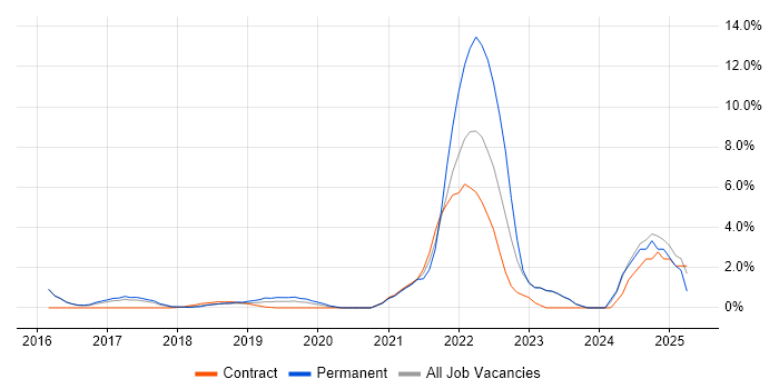 Job vacancy trend for Data Science in Reigate